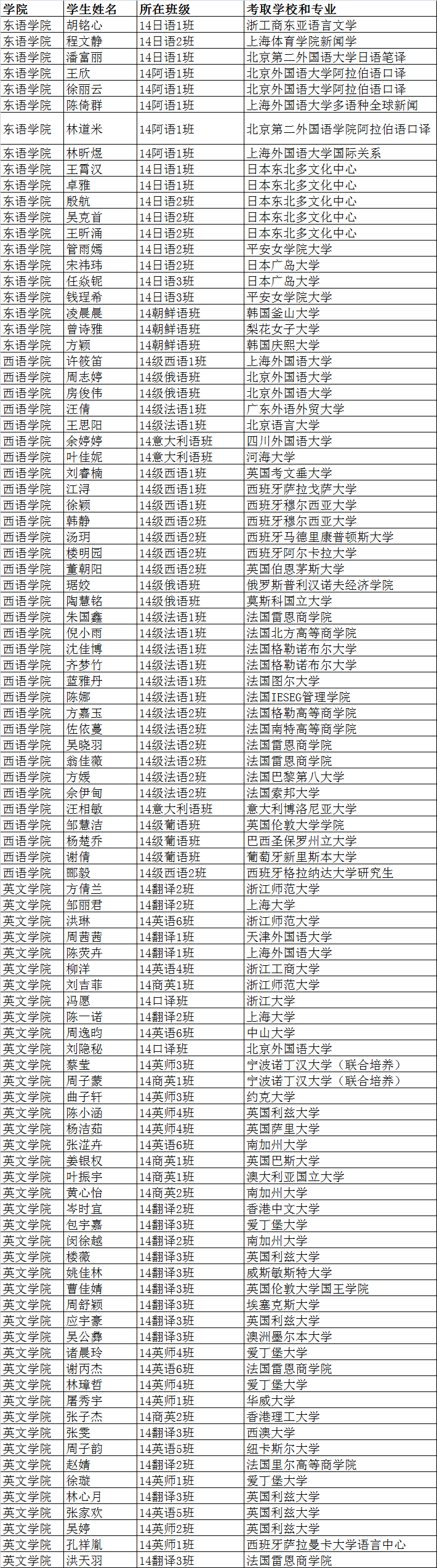 14级学生考研名单 浙江外国语学院英语语言文化学院